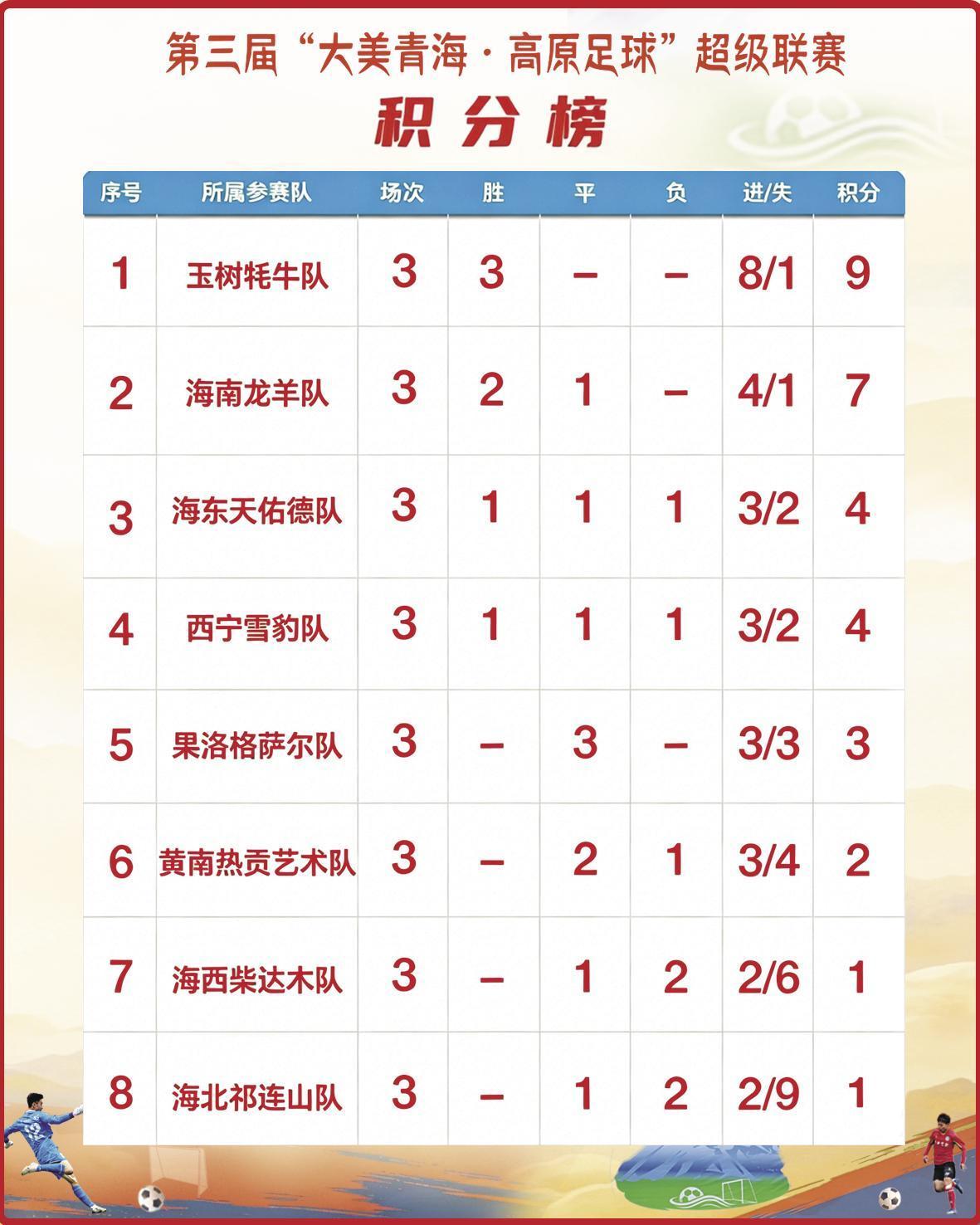 华体会平台-“青超”三轮战罢“牦牛”一马当先